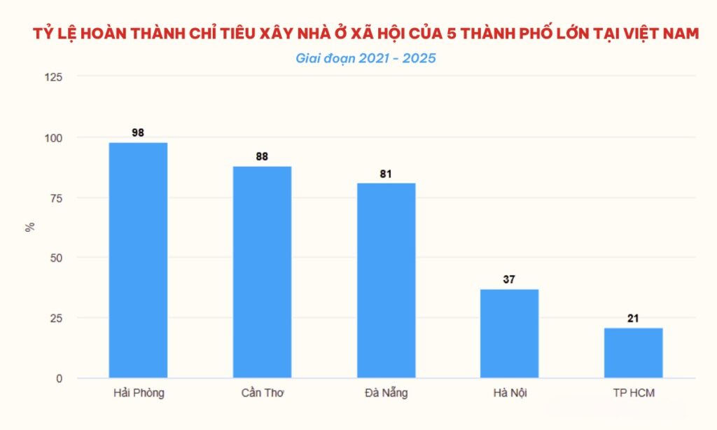 Biểu đồ tỷ lệ hoàn thành chỉ tiêu xây nhà ở xã hội của 5 Thành phố lớn tại Việt Nam (2021-2025)